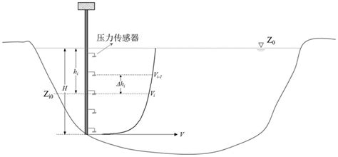 河流流速怎麼算|河道水流流速分布